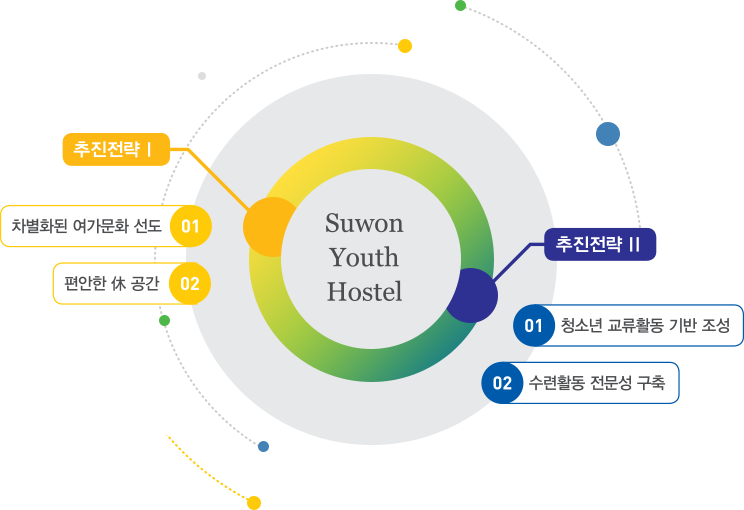 Suwon Youth Hostel 추진전략1: 1.차별화된 여가문화 선도 2.편안한 休 공간 / 추진전략2: 1.청소년 교류활동 기반 조성 2.수련활동 전문성 구축